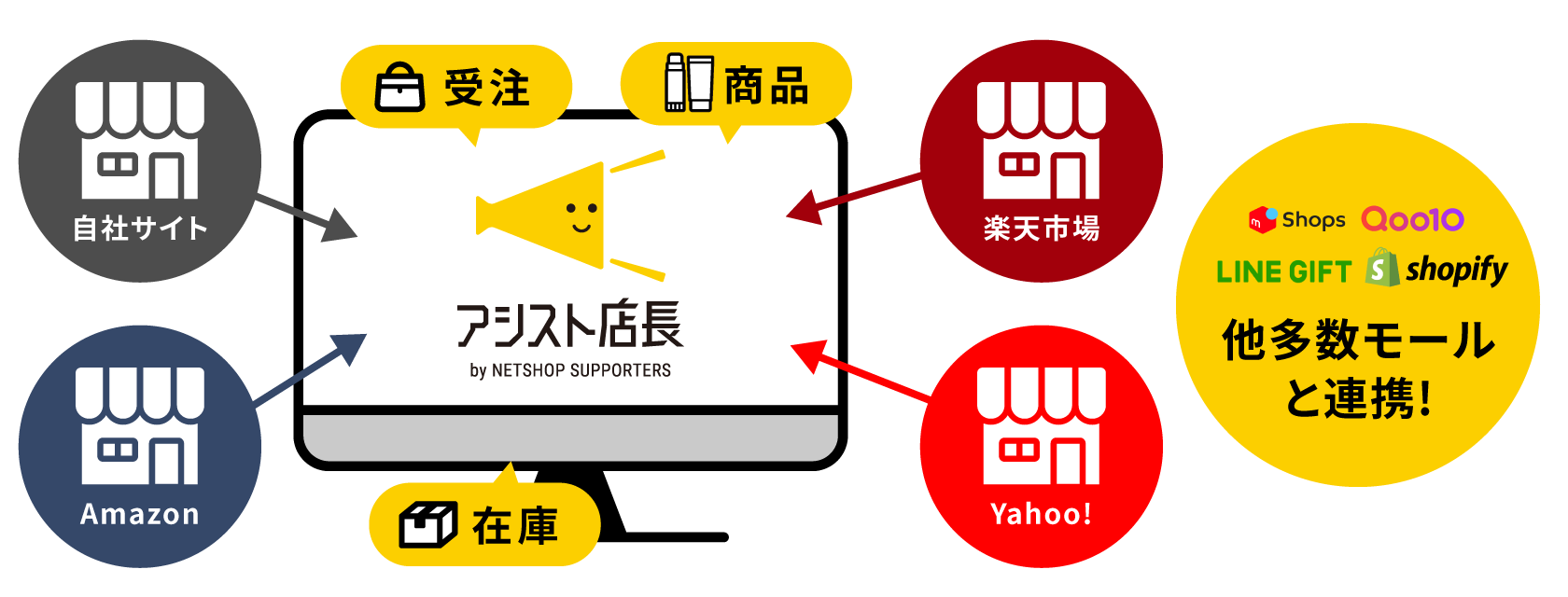 複数店舗の受注データを自動で取り込み、一括管理!