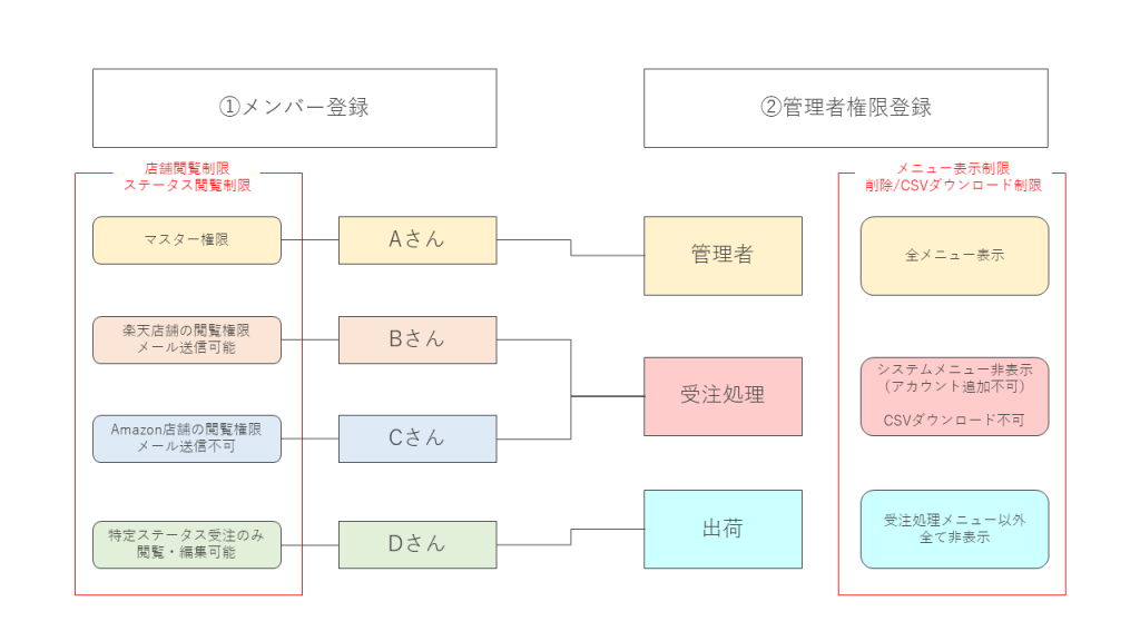 Ec一元管理ブログ 基本機能 アカウントの権限設定で閲覧範囲を制限