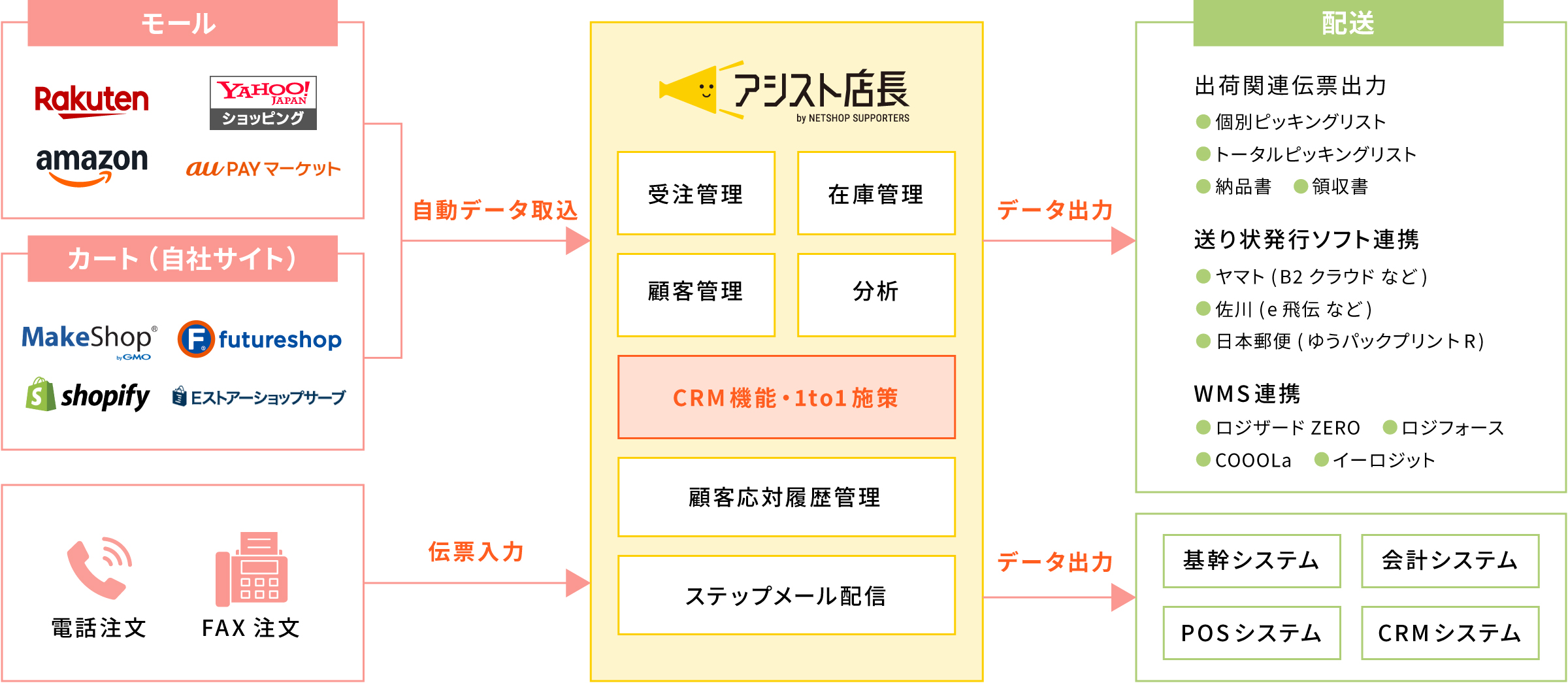 アシスト店長概要図