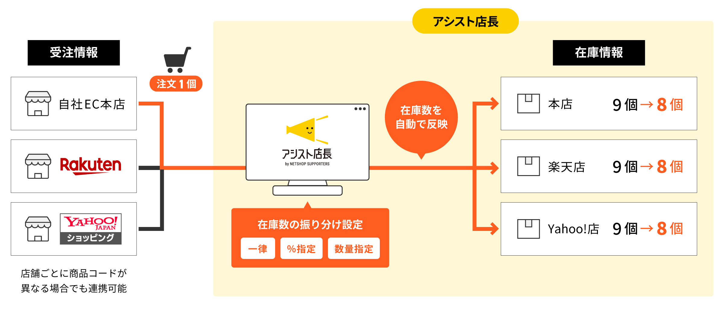アシスト店長の在庫管理フロー図