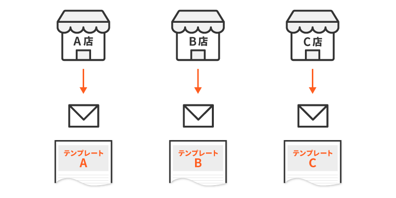 開封率・転換率アップ!通販に特化したメール配信システム