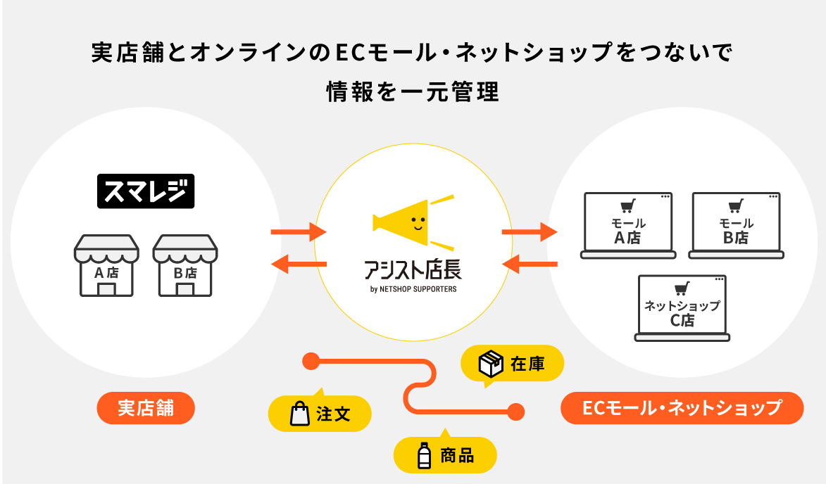 スマレジ×アシスト店長連携