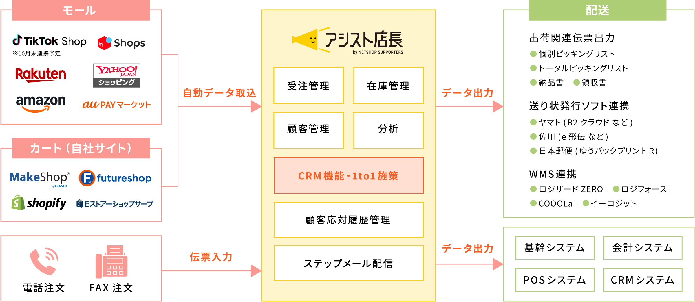 アシスト店長概要図