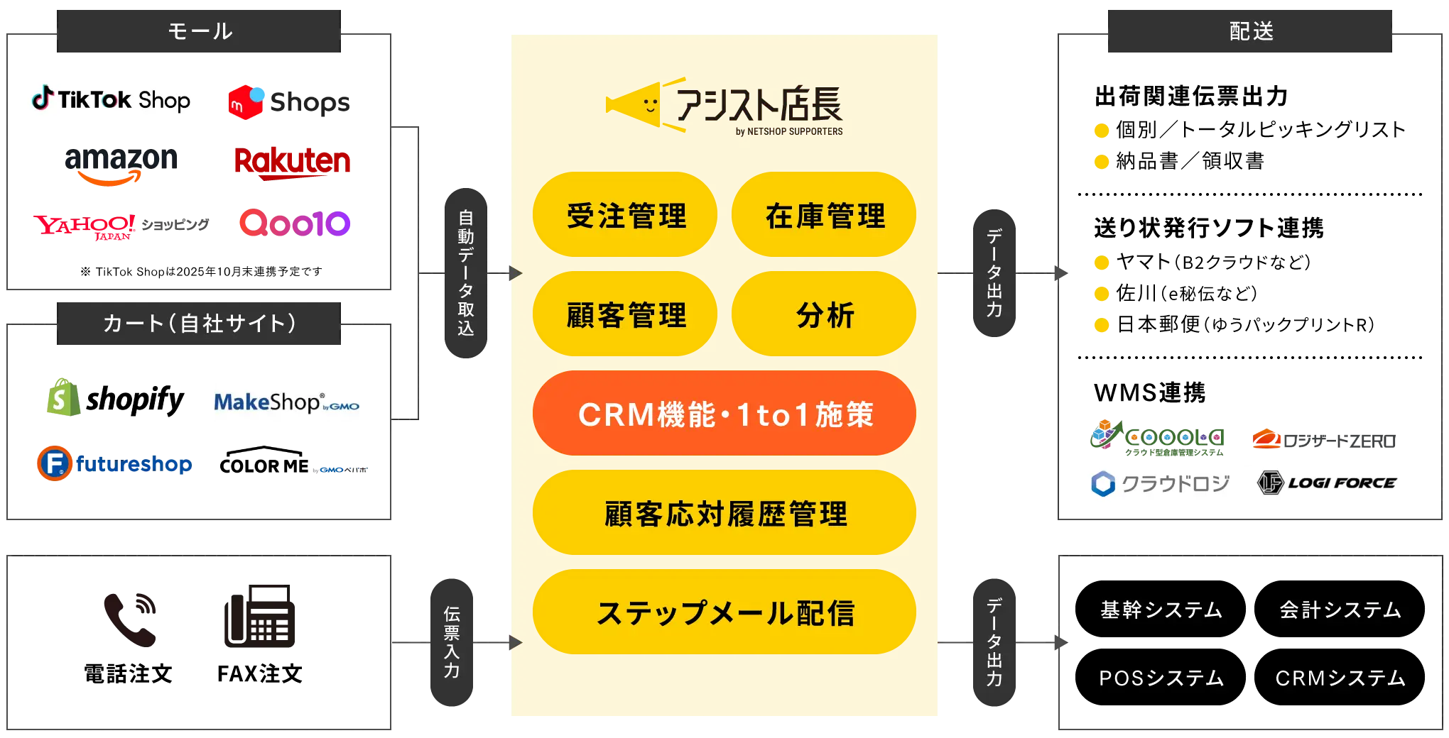 アシスト店長概要図