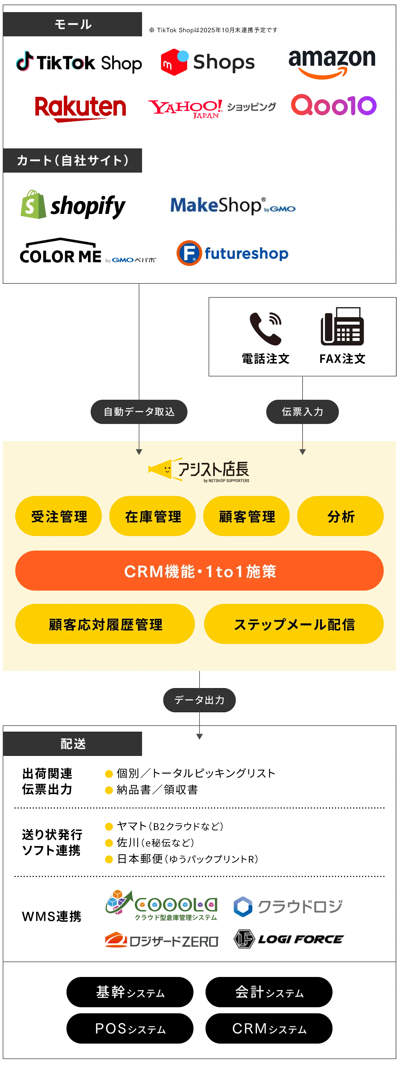 アシスト店長概要図