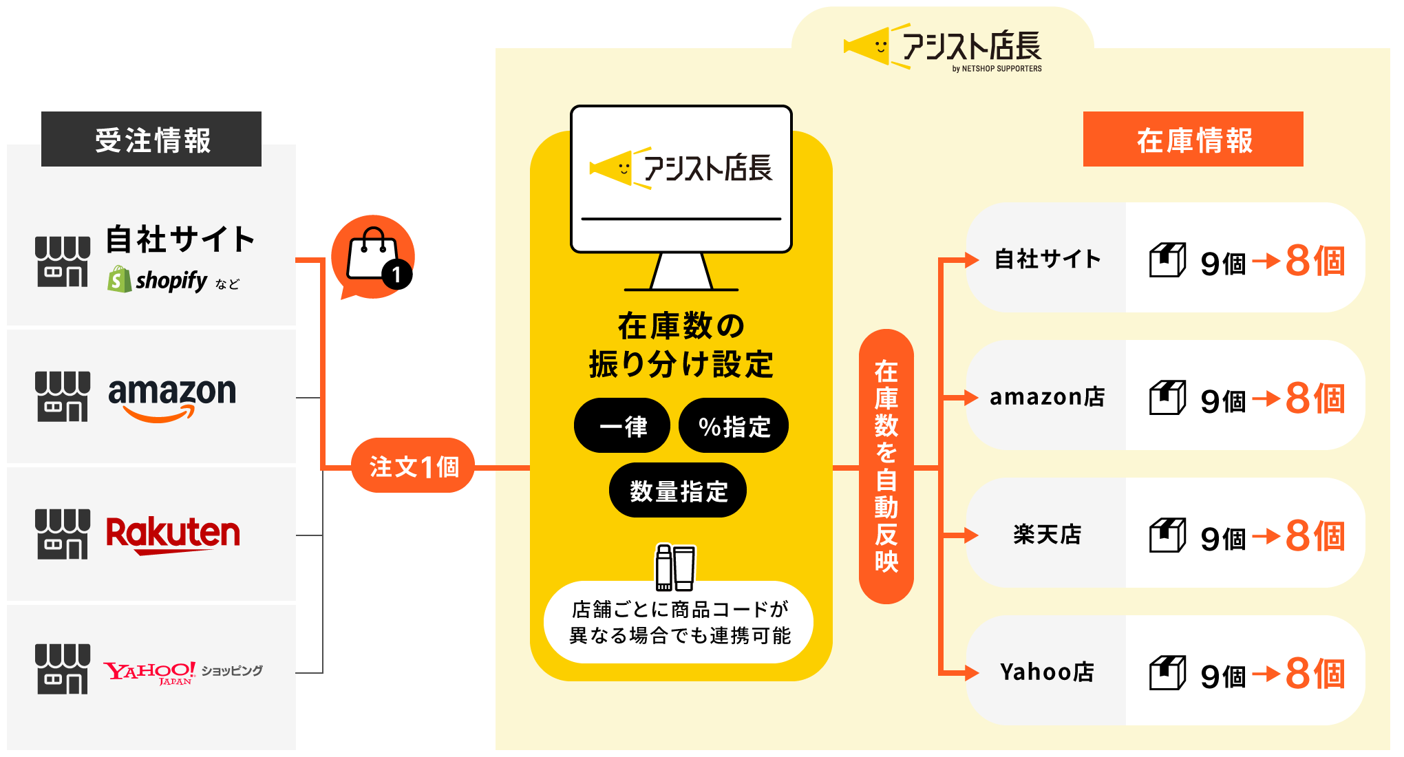 アシスト店長の在庫管理フロー図