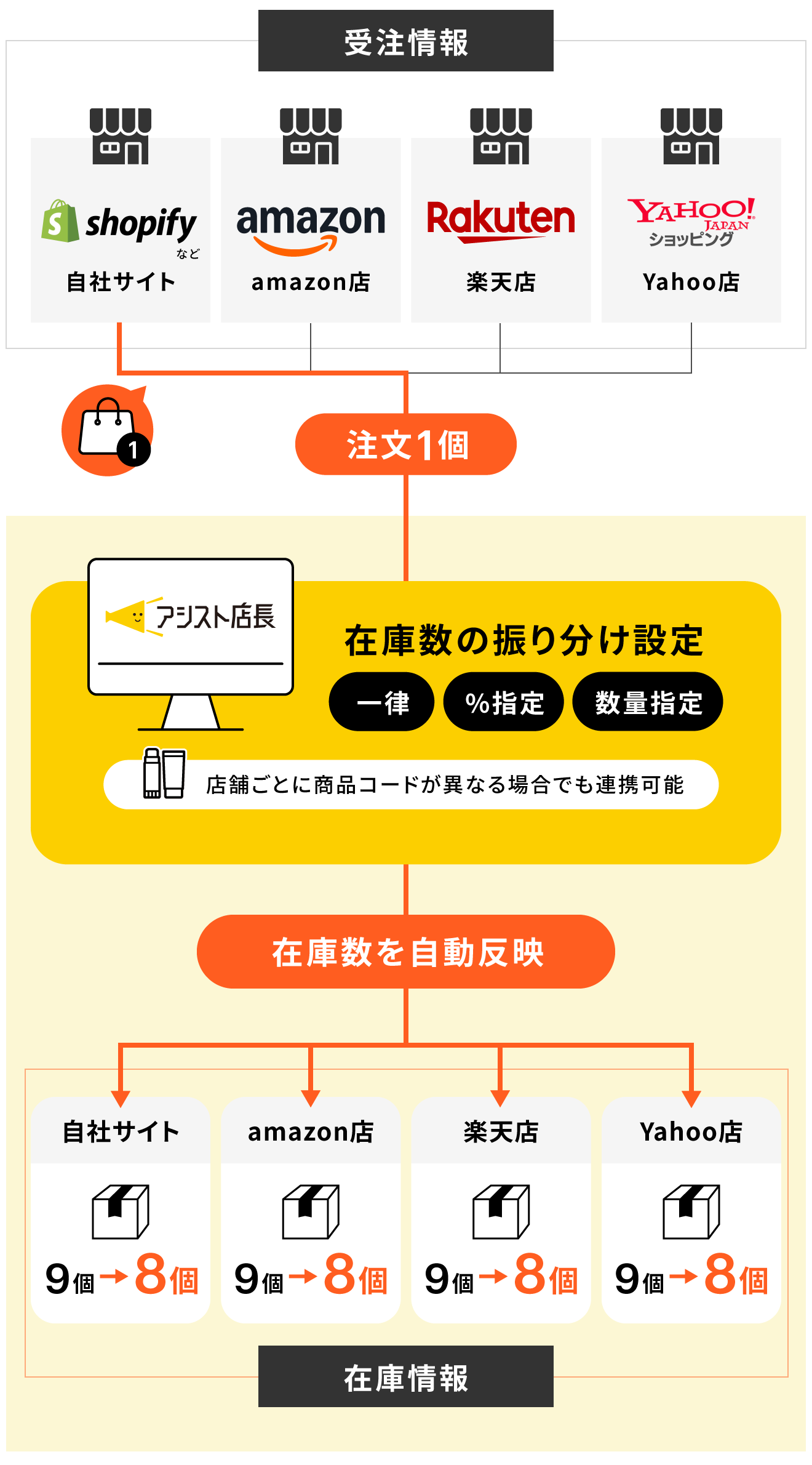 アシスト店長の在庫管理フロー図